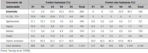 Salmonella Enteritidis em Aves: Retrospectiva no Brasil - Image 2