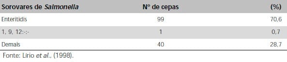 Salmonella Enteritidis em Aves: Retrospectiva no Brasil - Image 11