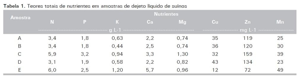 Aplicações de dejetos de suínos e as propriedades do solo - Image 2