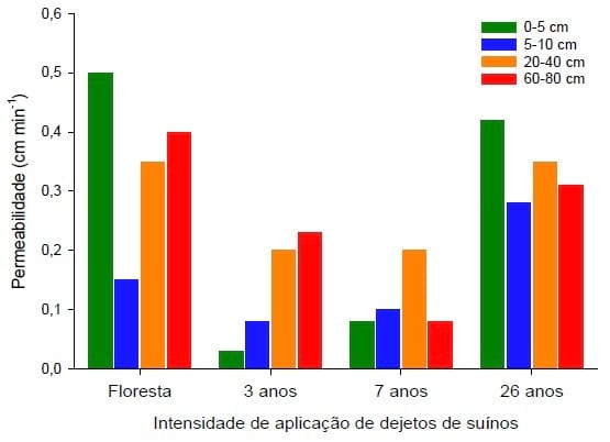 Aplicações de dejetos de suínos e as propriedades do solo - Image 10