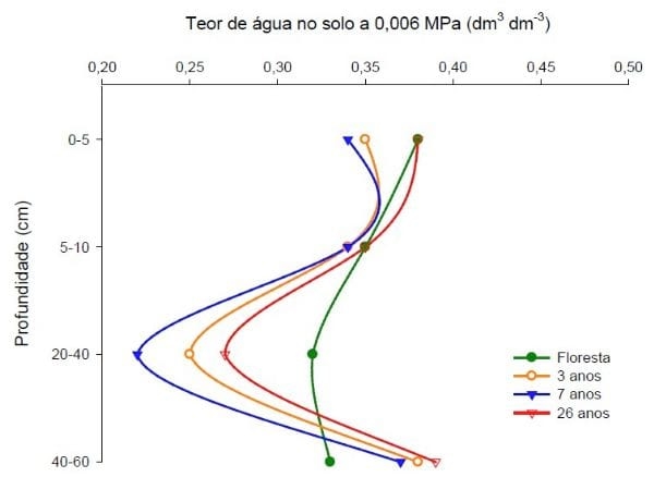 Aplicações de dejetos de suínos e as propriedades do solo - Image 7