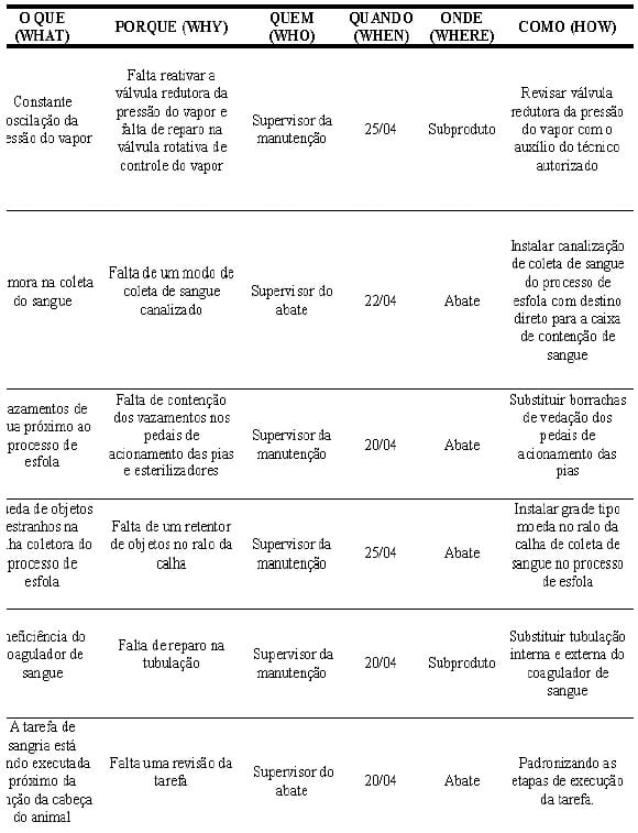 Aplicação do ciclo PDCA (PLAN, DO, CHECK, ACTION) no rendimento de farinha de sangue em uma indústria frigorífica - Image 9