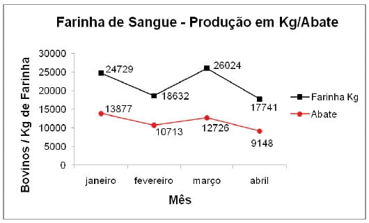 Aplicação do ciclo PDCA (PLAN, DO, CHECK, ACTION) no rendimento de farinha de sangue em uma indústria frigorífica - Image 2