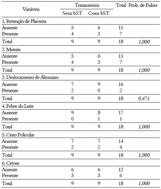 Administração de somatotropina bovina no período pré-parto sobre parâmetros produtivos, sanitários e reprodutivos da primeira lactação de vacas holandesas - Image 1