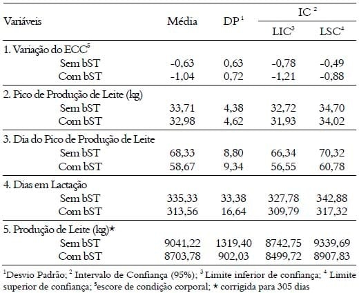 Administração de somatotropina bovina no período pré-parto sobre parâmetros produtivos, sanitários e reprodutivos da primeira lactação de vacas holandesas - Image 6