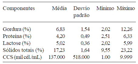 Determinação do perfil físico-químico de amostras de leite de búfalas, por meio de analisadores automatizados - Image 1