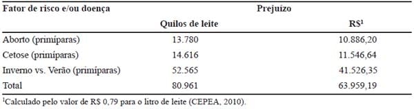 Importância das desordens do periparto e seus fatores de risco sobre a produção de leite de vacas Holandesas - Image 9