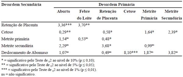 Importância das desordens do periparto e seus fatores de risco sobre a produção de leite de vacas Holandesas - Image 4