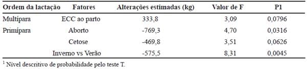 Importância das desordens do periparto e seus fatores de risco sobre a produção de leite de vacas Holandesas - Image 8