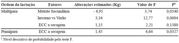 Importância das desordens do periparto e seus fatores de risco sobre a produção de leite de vacas Holandesas - Image 7