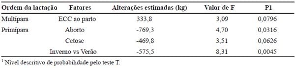 Importância das desordens do periparto e seus fatores de risco sobre a produção de leite de vacas Holandesas - Image 8