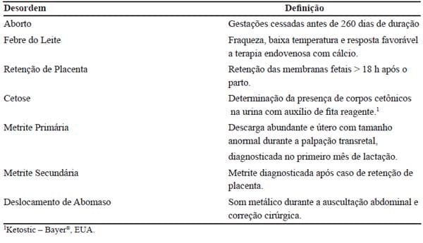 Importância das desordens do periparto e seus fatores de risco sobre a produção de leite de vacas Holandesas - Image 2