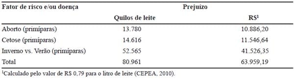 Importância das desordens do periparto e seus fatores de risco sobre a produção de leite de vacas Holandesas - Image 9