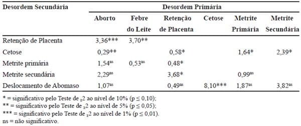 Importância das desordens do periparto e seus fatores de risco sobre a produção de leite de vacas Holandesas - Image 4
