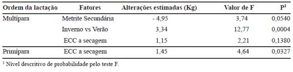 Importância das desordens do periparto e seus fatores de risco sobre a produção de leite de vacas Holandesas - Image 7