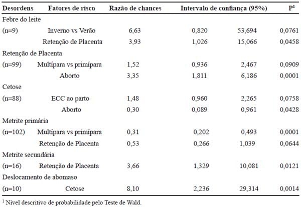 Importância das desordens do periparto e seus fatores de risco sobre a produção de leite de vacas Holandesas - Image 5