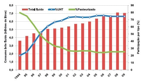 A Indústria de laticínios no Brasil: passado, presente e futuro - Image 7