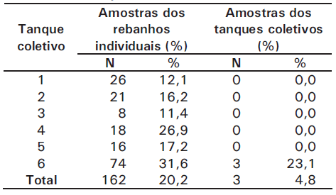 Qualidade do leite armazenado em tanques coletivos - Image 5