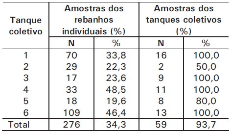 Qualidade do leite armazenado em tanques coletivos - Image 6