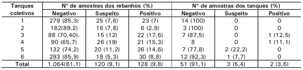 Qualidade do leite armazenado em tanques coletivos - Image 7
