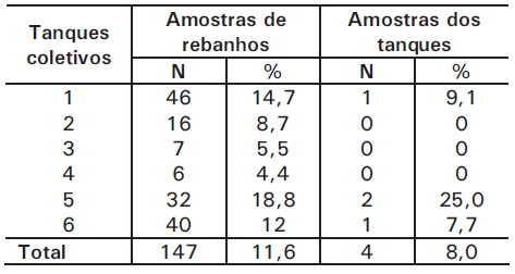 Qualidade do leite armazenado em tanques coletivos - Image 8