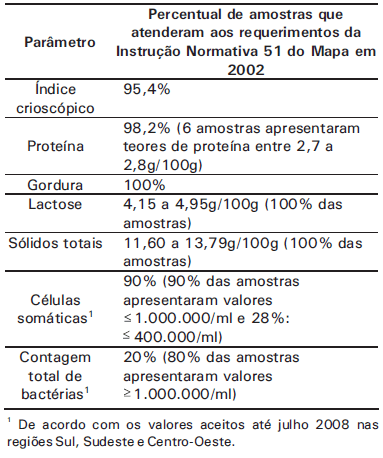 Qualidade do leite armazenado em tanques coletivos - Image 1