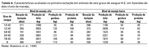 Raças e tipos de cruzamentos para produção de leite - Image 6