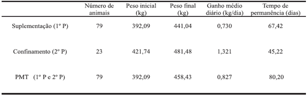 Análise bioeconômica de vacas de corte terminadas em regime de suplementação a campo e confinamento. - Image 2