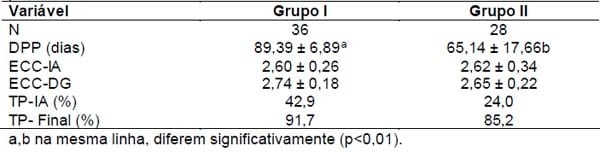 Desempenho bio-econômico de vacas de corte submetidas à inseminação artificial em tempo fixo (iatf) em diferentes períodos pós-parto - Image 2