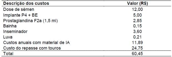 Desempenho bio-econômico de vacas de corte submetidas à inseminação artificial em tempo fixo (iatf) em diferentes períodos pós-parto - Image 1