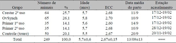 Retardo da realização da IATF sobre o desempenho reprodutivo na estação de acasalamento de vacas de corte lactantes - Image 1