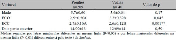 Retardo da realização da IATF sobre o desempenho reprodutivo na estação de acasalamento de vacas de corte lactantes - Image 5