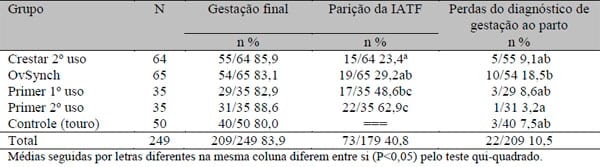 Retardo da realização da IATF sobre o desempenho reprodutivo na estação de acasalamento de vacas de corte lactantes - Image 2