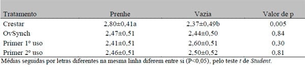 Retardo da realização da IATF sobre o desempenho reprodutivo na estação de acasalamento de vacas de corte lactantes - Image 7