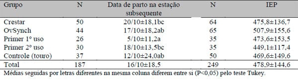 Retardo da realização da IATF sobre o desempenho reprodutivo na estação de acasalamento de vacas de corte lactantes - Image 4