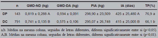 Desempenho reprodutivo de terneiras provenientes de desmame precoce e convencional acasaladas com 14 meses de idade - Image 2