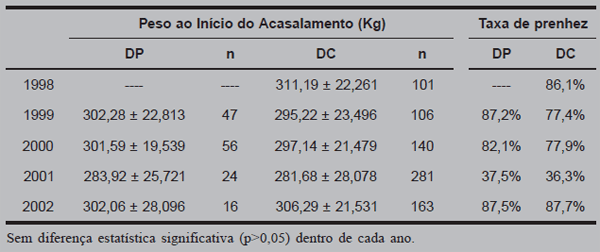 Desempenho reprodutivo de terneiras provenientes de desmame precoce e convencional acasaladas com 14 meses de idade - Image 3