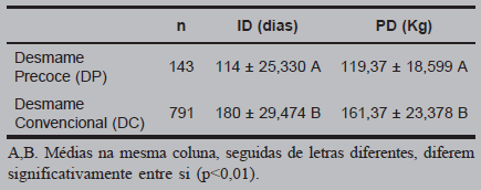 Desempenho reprodutivo de terneiras provenientes de desmame precoce e convencional acasaladas com 14 meses de idade - Image 1