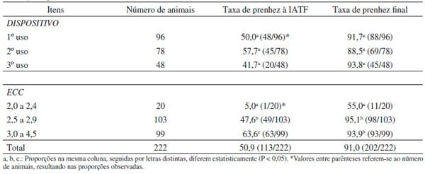 Avaliação do desempenho reprodutivo de vacas de corte lactantes submetidas à IATF a partir da aplicação do GnRH, da manifestação estral, da reutilização de dispositivos intravaginais e da condição corporal - Image 4