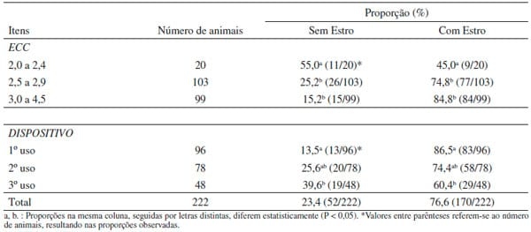 Avaliação do desempenho reprodutivo de vacas de corte lactantes submetidas à IATF a partir da aplicação do GnRH, da manifestação estral, da reutilização de dispositivos intravaginais e da condição corporal - Image 5