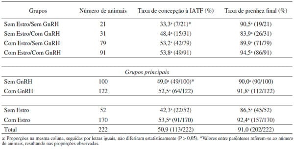 Avaliação do desempenho reprodutivo de vacas de corte lactantes submetidas à IATF a partir da aplicação do GnRH, da manifestação estral, da reutilização de dispositivos intravaginais e da condição corporal - Image 3