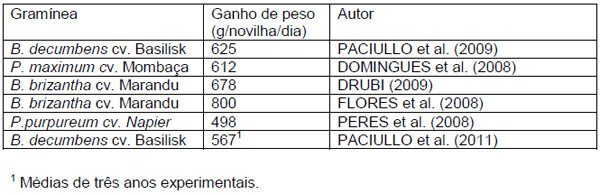 Desempenho de novilhas leiteiras em pastagens tropicais. - Image 1