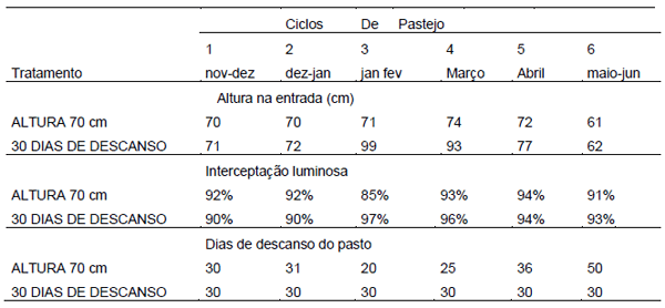 Pastejo rotacionado de capim-tanzânia para vacas leiteiras - Image 2