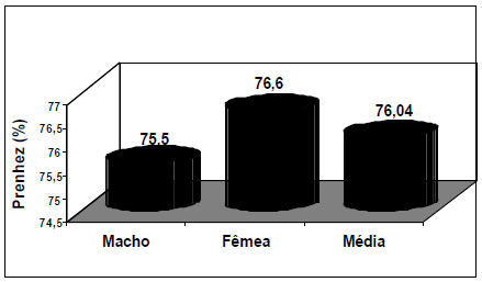 Interferência do grupo genético e do mês de nascimento do bezerro no desempenho reprodutivo de vacas nelore. - Image 4