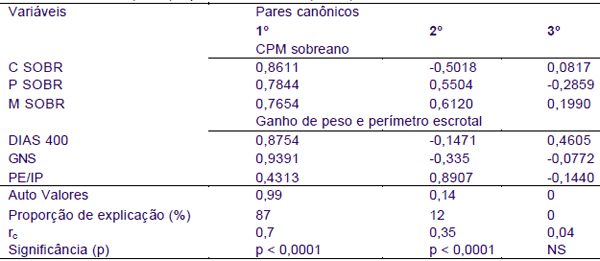 Estudo da associação entre dep’s de escores visuais com ganho de peso e circunferência escrotal por meio de correlação canônica. - Image 2