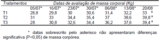 DESEMPENHO DE BORREGOS EM CAMPO NATIVO SUBMETIDOS À SUPLEMENTAÇÃO CONCENTRADA COM OU SEM MONENSINA SÓDICA - Image 2