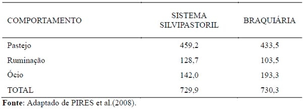 Sistemas agrossilvipastoris como alternativa para produção de ruminantes - Image 12