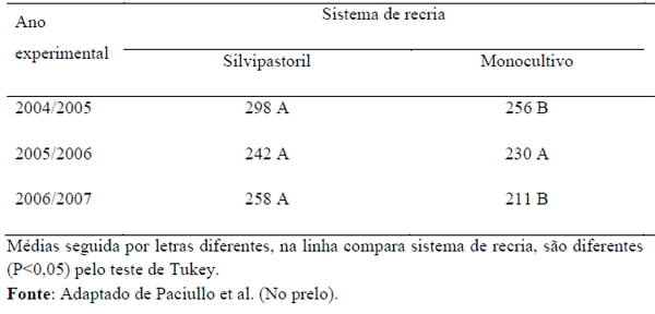 Sistemas agrossilvipastoris como alternativa para produção de ruminantes - Image 14