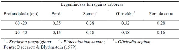 Sistemas agrossilvipastoris como alternativa para produção de ruminantes - Image 1