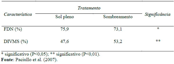 Sistemas agrossilvipastoris como alternativa para produção de ruminantes - Image 9